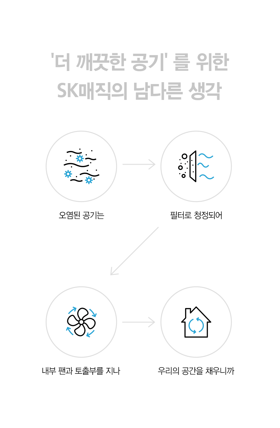 SK매직 ACL20C1AKWH SK매직 올클린 공기청정기 ACL-20C1A 상세이미지 4