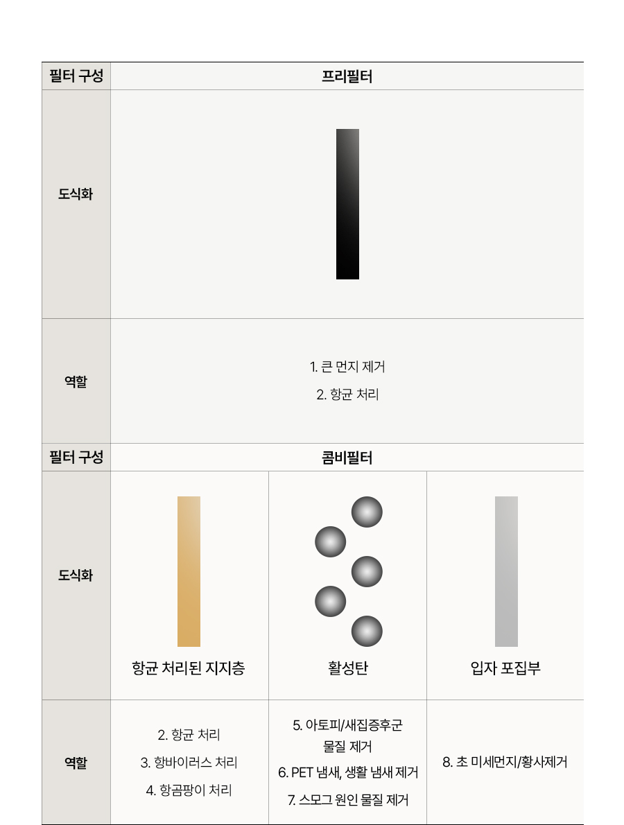 ACL22P1CSKSL_SK매직 올클린 디 아트 펫 ACL-22P1C_29번째 상세정보 SK매직 ACL22P1CSKSL SK매직 올클린 디 아트 펫 상세이미지 30