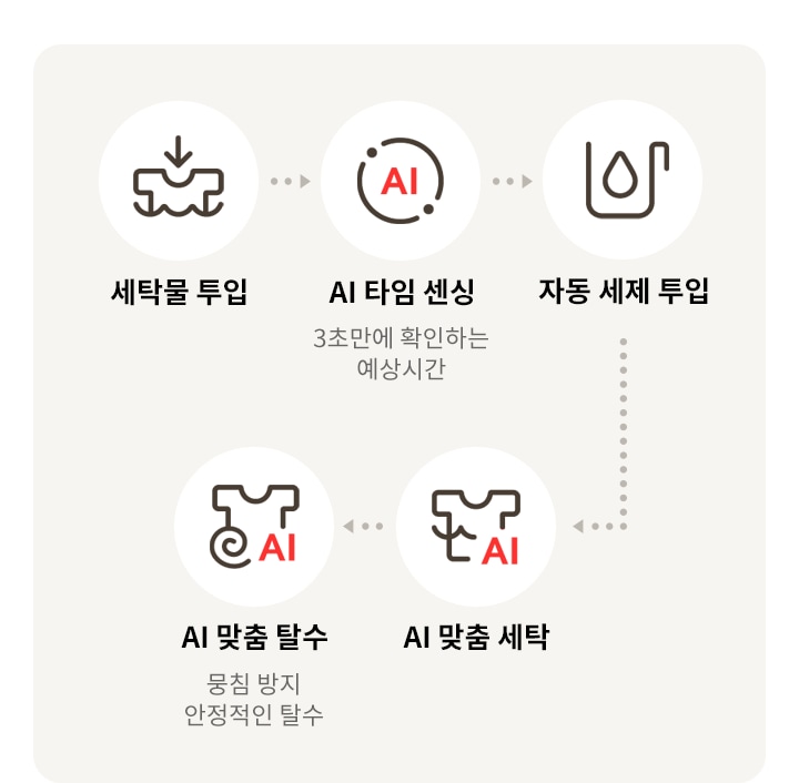LG전자 fx25efe LG 트롬 AI 오브제컬렉션 세탁기 상세이미지 6