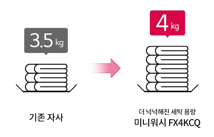 3.5kg의 기존 자사 세탁 용량과 4kg의 더 넉넉해진 세탁 용량을 비교하는 이미지입니다. 미니워시 FX4KCQ라는 제품명이 포함되어 있으며, 두 개의 세탁물이 쌓여 있는 그림이 있습니다. 화살표가 두 그림 사이에 있어 용량 증가를 나타냅니다.