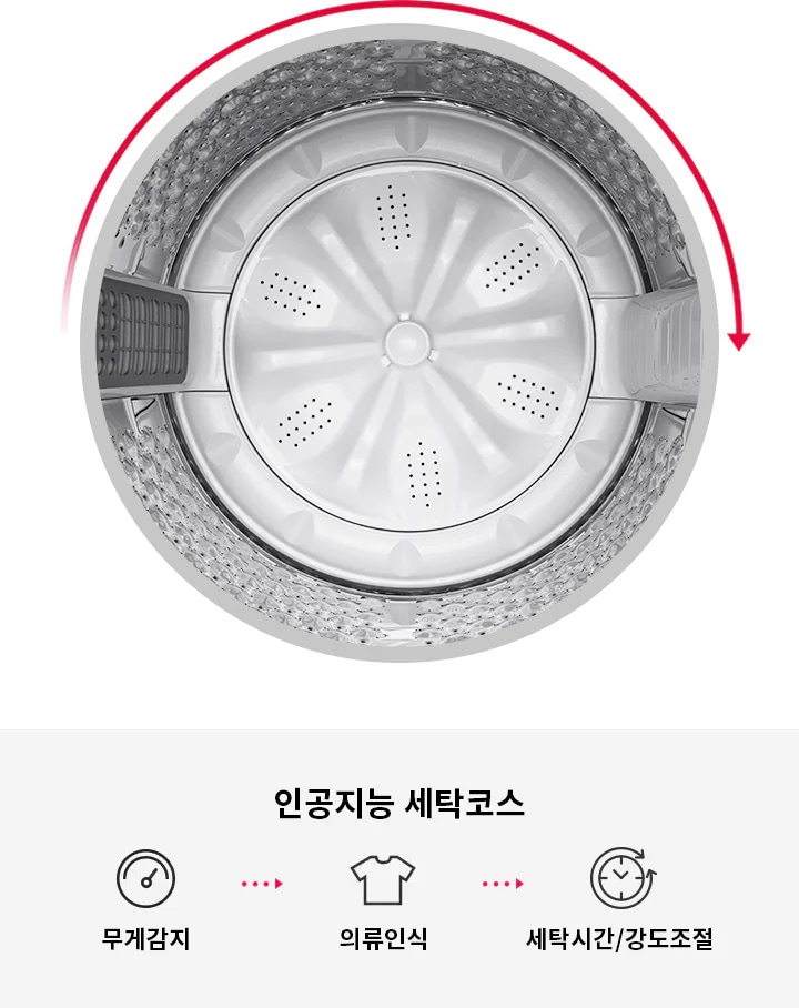 세탁기 내부 드럼 이미지와 함께 인공지능 세탁코스에 대한 설명이 있습니다. 무게감지, 의류인식, 세탁시간/강도조절의 순서로 진행되는 과정이 아이콘과 함께 나타나 있습니다. 빨간색 화살표가 드럼의 회전 방향을 표시하고 있습니다.
