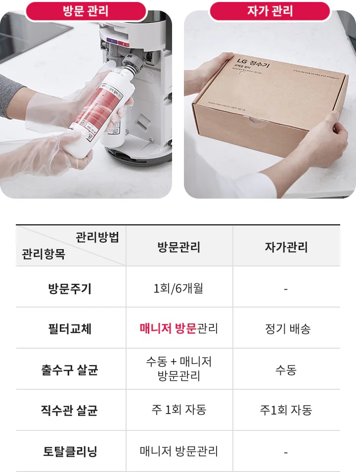 방문 관리와 자가 관리에 대한 이미지입니다. 첫 번째 사진에서는 사람이 장갑을 끼고 정수기 필터를 교체하고 있습니다. 두 번째 사진에서는 LG 정수기 상자를 들고 있는 모습입니다. 아래 표에는 관리항목과 관리방법이 나열되어 있습니다. 방문주기는 1회/6개월, 필터교체는 매니저 방문관리, 출수구 살균은 수동 + 매니저 방문관리, 직수관 살균은 주 1회 자동, 토탈클리닝은 매니저 방문관리로 되어 있습니다. 자가관리 항목에는 필터교체는 정기배송, 출수구 살균은 수동, 직수관 살균은 주 1회 자동으로 명시되어 있습니다.