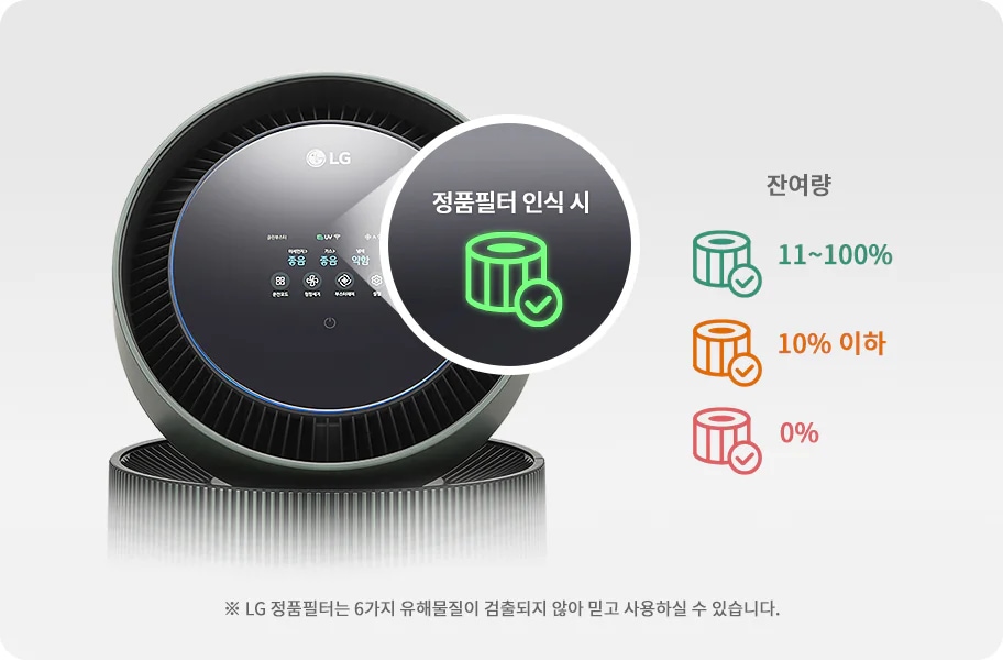 LG 퓨리케어 AI 오브제컬렉션 360˚ 공기청정기의 상단 디스플레이가 확대되어 보입니다. 정품필터 인식 시라는 문구와 아이콘이 확대되어 보입니다. 필터 잔여량을 나타내는 그래픽이 있으며, 100~11%는 초록색, 10% 이하는 주황색, 0%는 붉은색으로 표시되어 있습니다. LG 정품필터는 6가지 유해물질이 검출되지 않아 믿고 사용하실 수 있습니다.라는 안내 문구가 있습니다.