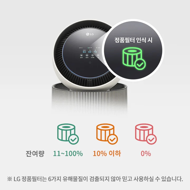 LG 퓨리케어 AI 오브제컬렉션 360˚ 공기청정기의 상단 디스플레이가 확대되어 보입니다. 정품필터 인식 시라는 문구와 아이콘이 확대되어 보입니다. 필터 잔여량을 나타내는 그래픽이 있으며, 100~11%는 초록색, 10% 이하는 주황색, 0%는 붉은색으로 표시되어 있습니다. LG 정품필터는 6가지 유해물질이 검출되지 않아 믿고 사용하실 수 있습니다.라는 안내 문구가 있습니다.