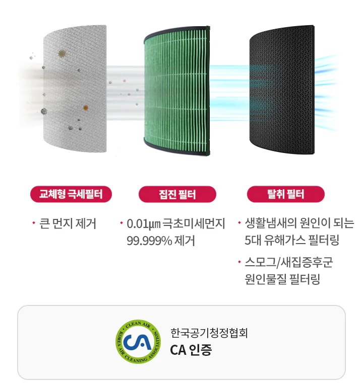 교체형 극세필터는 큰 먼지를 제거하며, 집진 필터는 0.01μm 극초미세먼지를 99.999% 제거합니다. 탈취 필터는 생활냄새의 원인이 되는 5대 유해가스를 필터링하고, 스모그 및 새집증후군 원인물질을 필터링합니다. 각 필터는 공기 흐름을 통해 먼지와 유해물질을 제거하는 기능을 설명하고 있습니다.