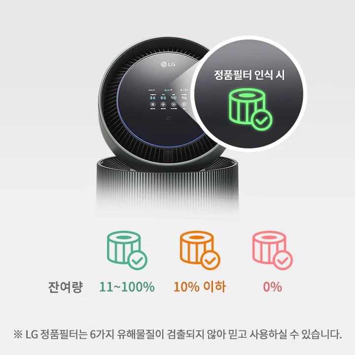 LG 퓨리케어 AI 오브제컬렉션 360˚ 공기청정기의 상단 디스플레이가 확대되어 보입니다. 정품필터 인식 시라는 문구와 아이콘이 확대되어 보입니다. 필터 잔여량을 나타내는 그래픽이 있으며, 100~11%는 초록색, 10% 이하는 주황색, 0%는 붉은색으로 표시되어 있습니다. LG 정품필터는 6가지 유해물질이 검출되지 않아 믿고 사용하실 수 있습니다.라는 안내 문구가 있습니다.